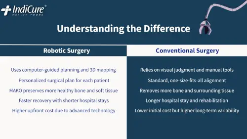 Robotic vs. conventional joint replacement comparison: robotic surgery offers 3D mapping and faster recovery milestones compared to traditional manual methods.
